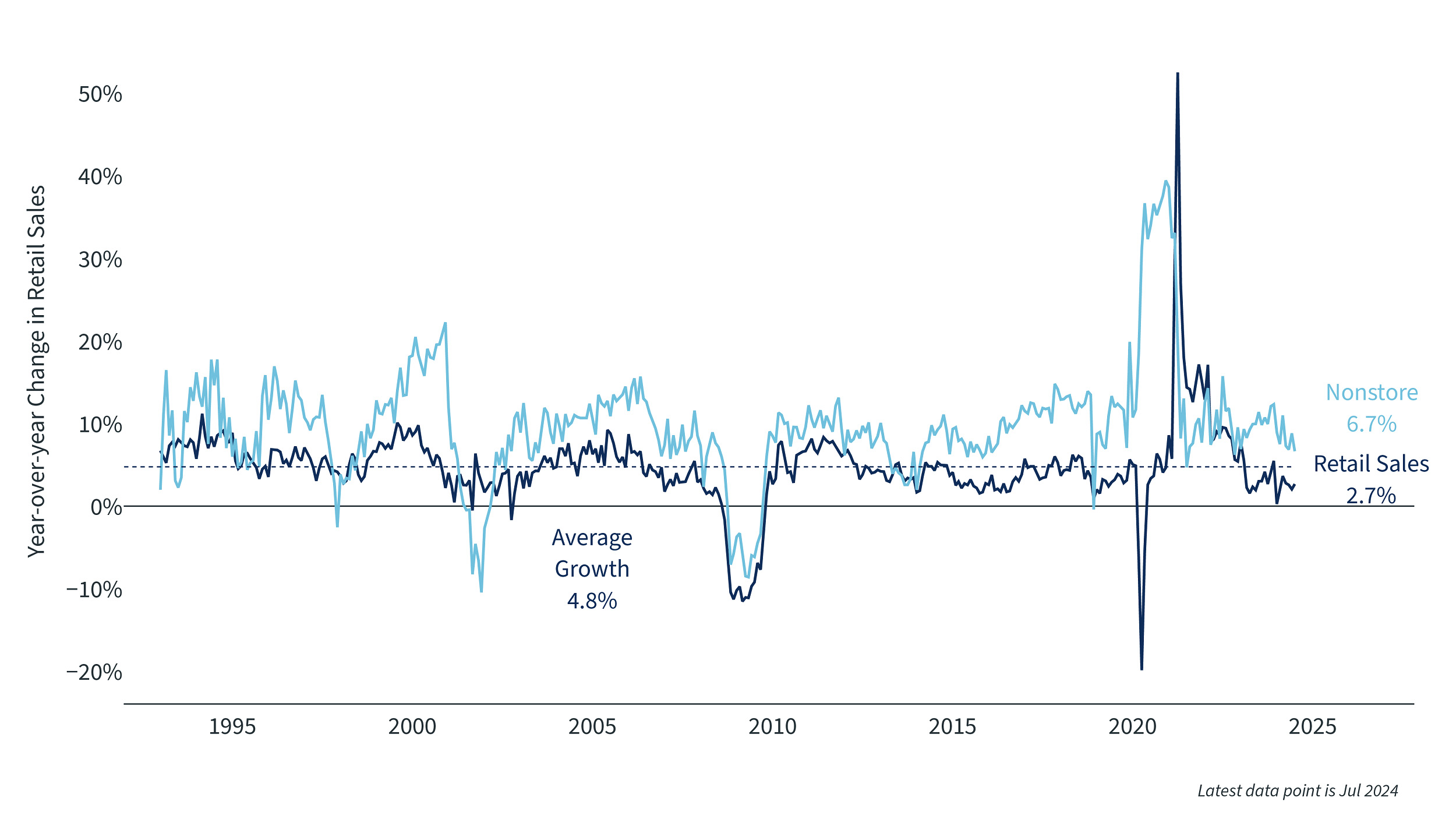 Chart 1 Retail Sales