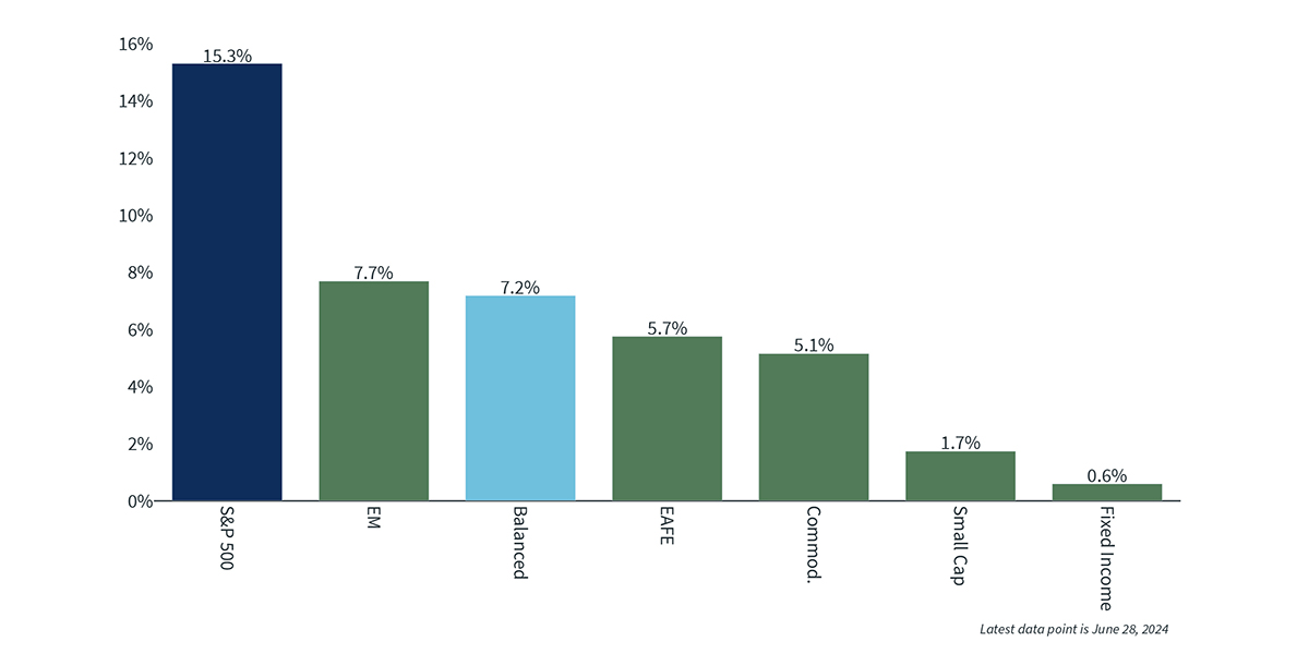 Clearnomics - Bremer - Asset Class Returns 2024-07