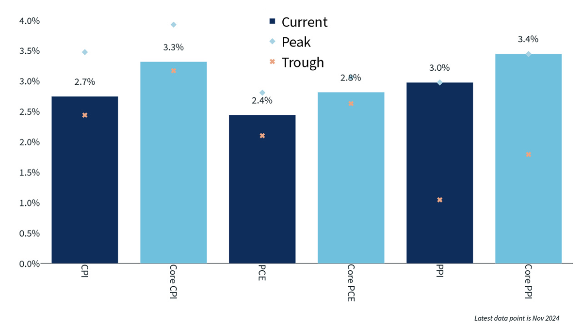 Clearnomics - Bremer - Inflation Chart Q1 2025