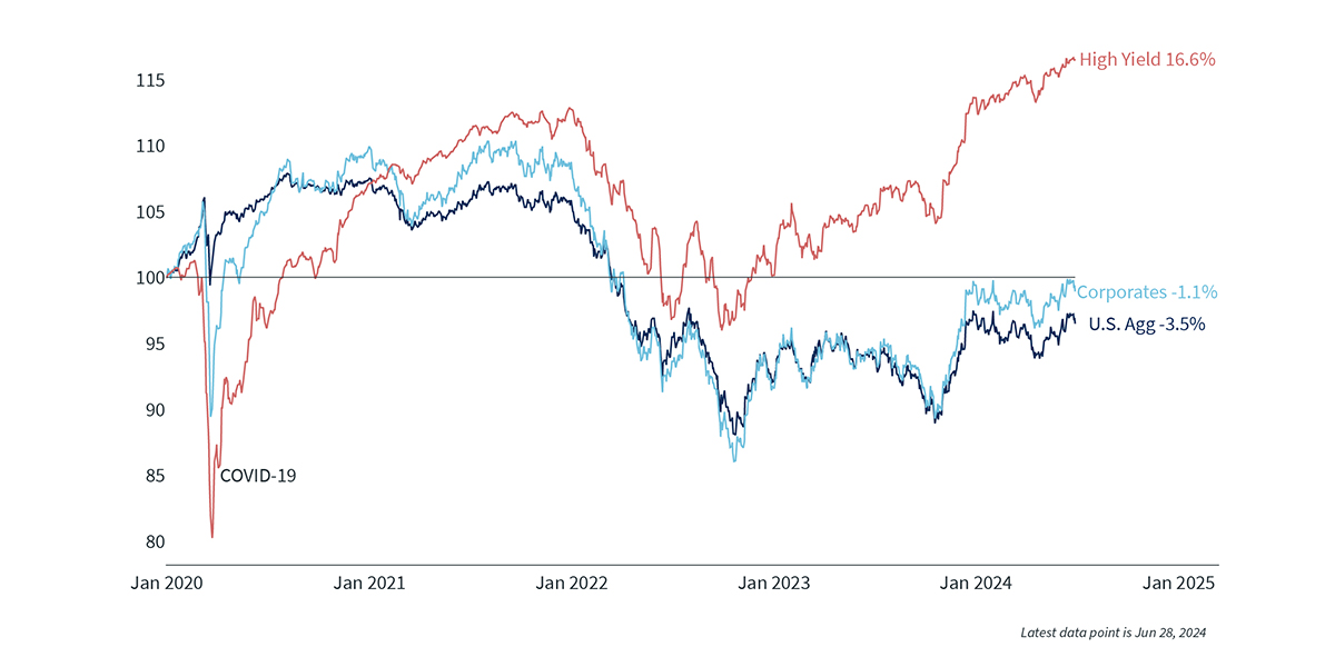 Clearnomics - Bremer - Fixed Income Sector Returns Since 2020 2024-07