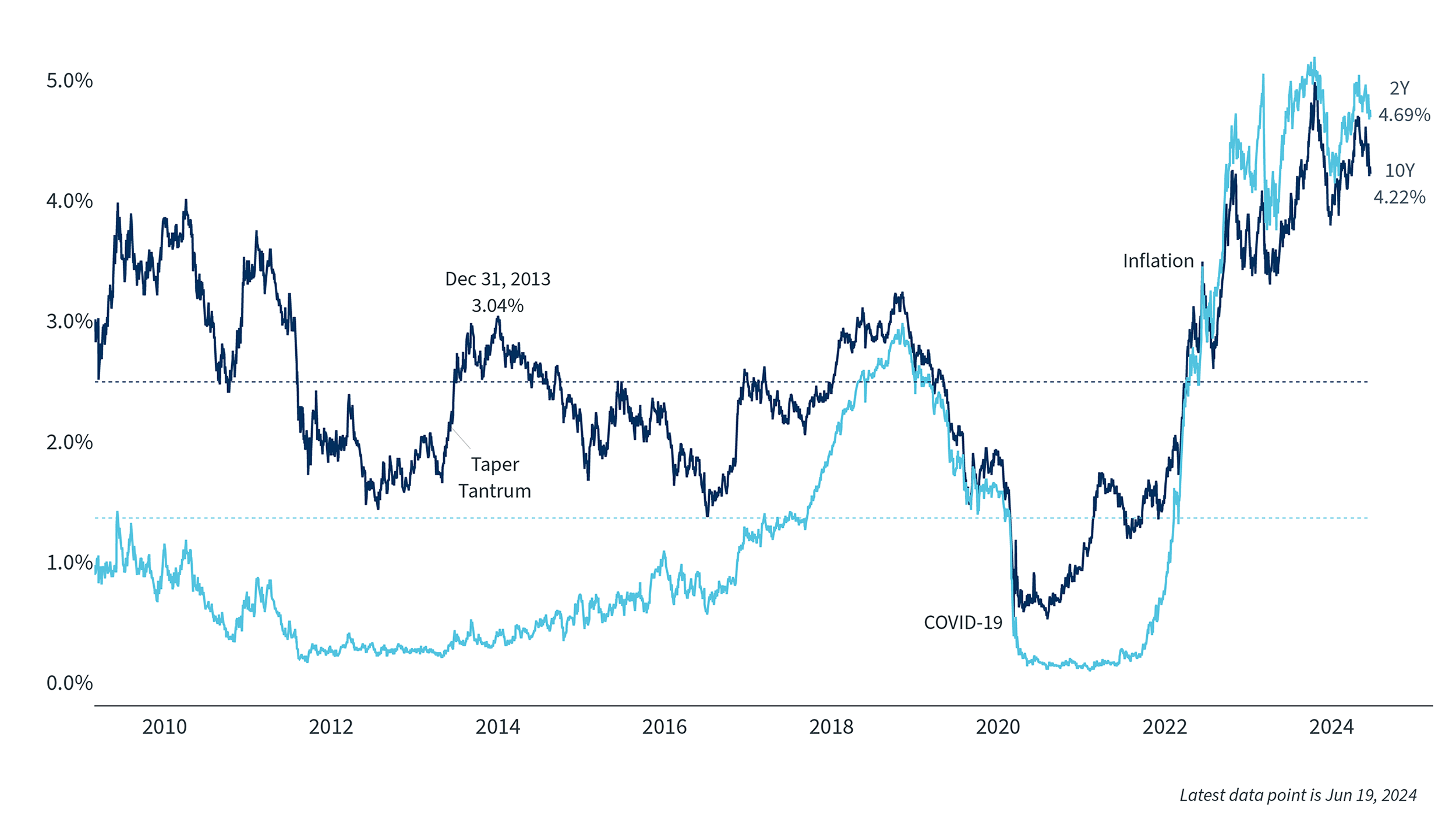 Chart 2 Interest Rates