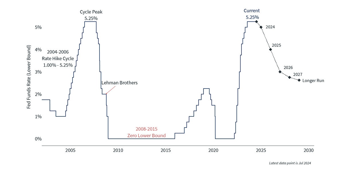 Clearnomics - Bremer - Fed Funds Rate 2024-07