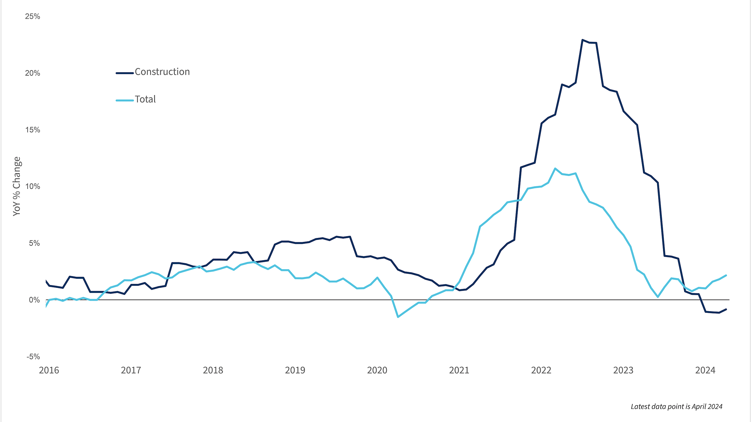 Chart 1 PPI Prices Construction