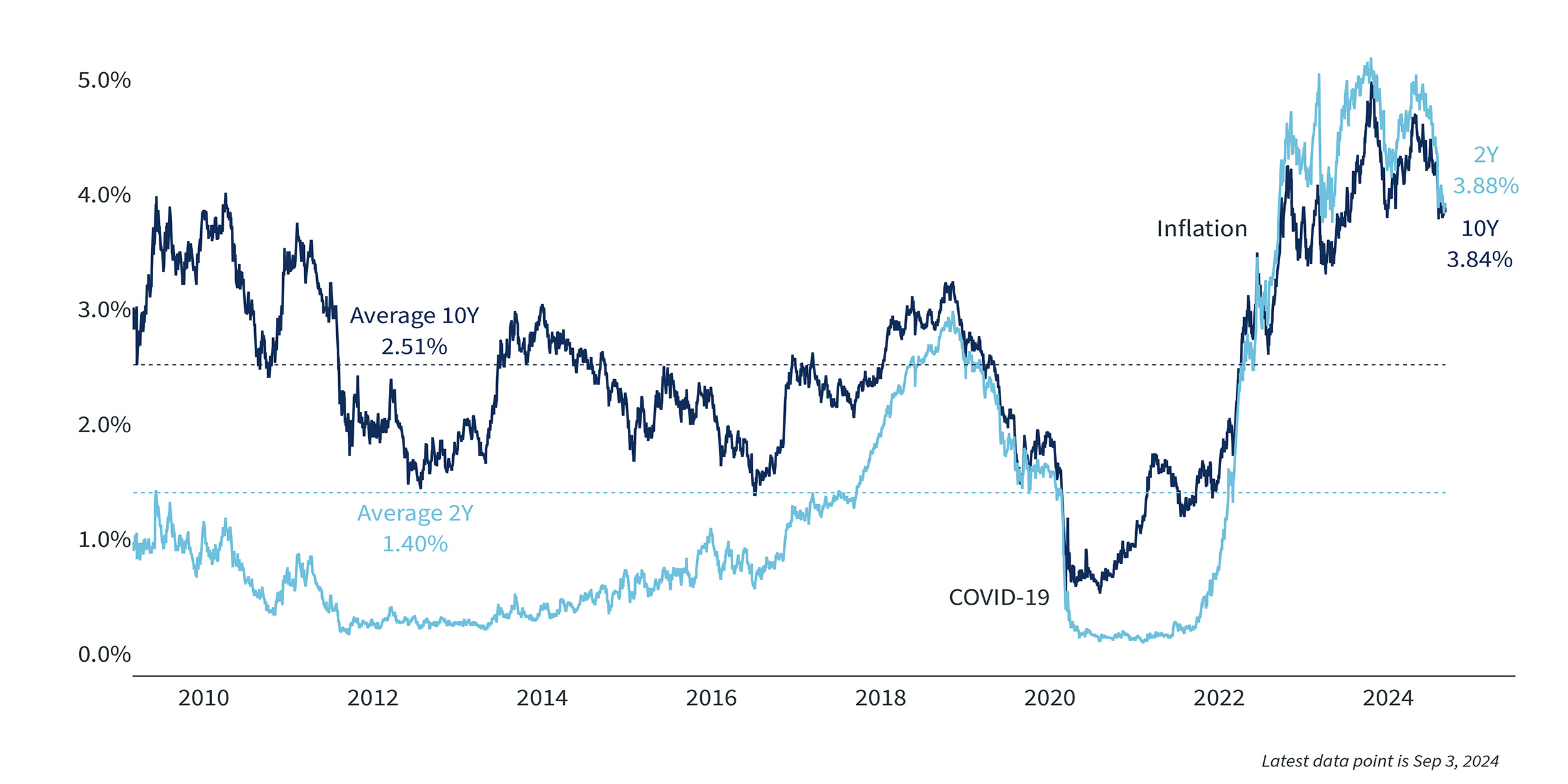 Clearnomics - Bremer - Interest Rates (Chart 2)