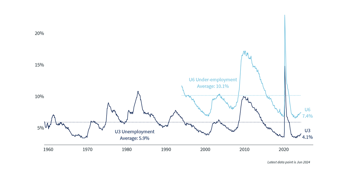 Clearnomics - Bremer - Unemployment 2024-07